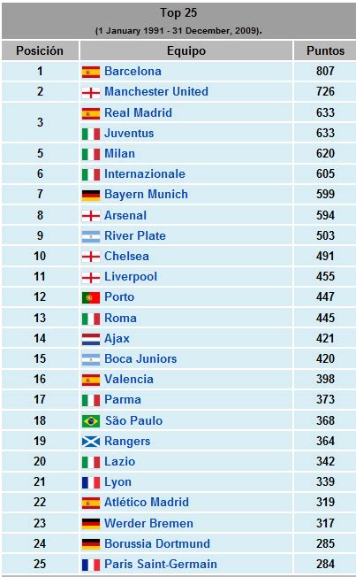 ranking mundial de clubes de la iffhs